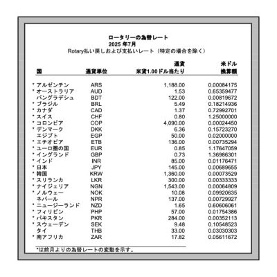 2025年7月のロータリーレートは145/$です。