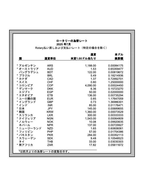 2025年7月のロータリーレートは145/$です。