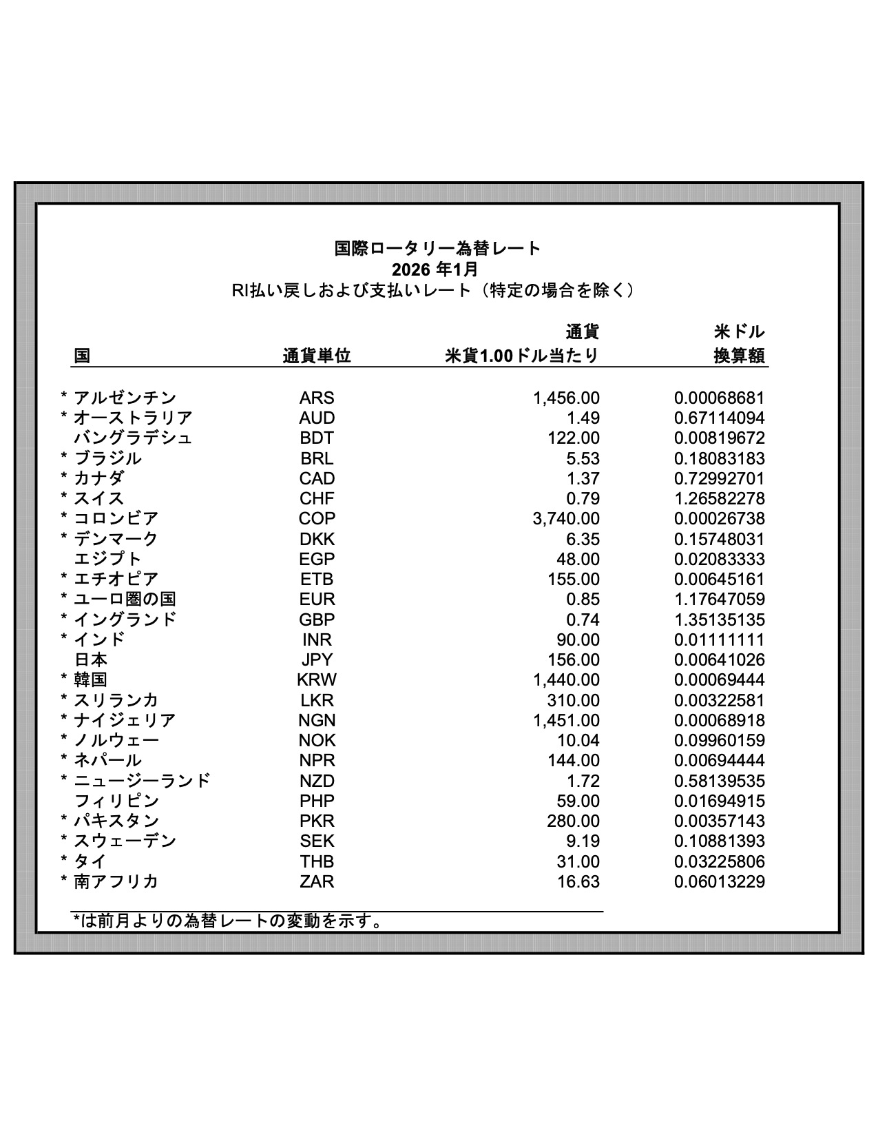 2026年1月のロータリーレートは156/💲です。